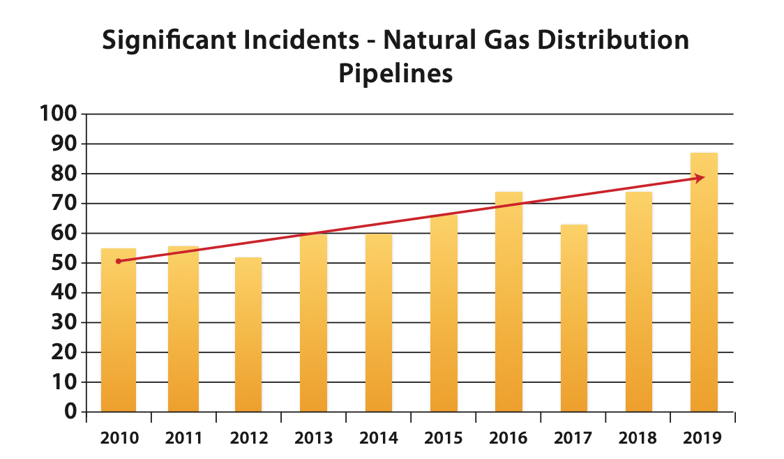 Gas pipeline incidents