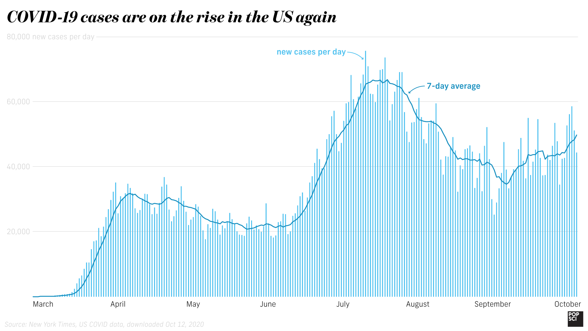 graph showing new covid-19 cases per day, where cases are rising as of the middle of september