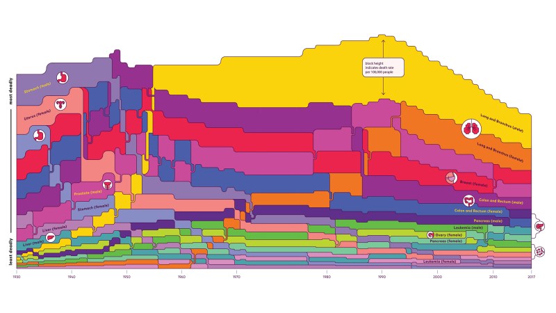 cancer evolution chart