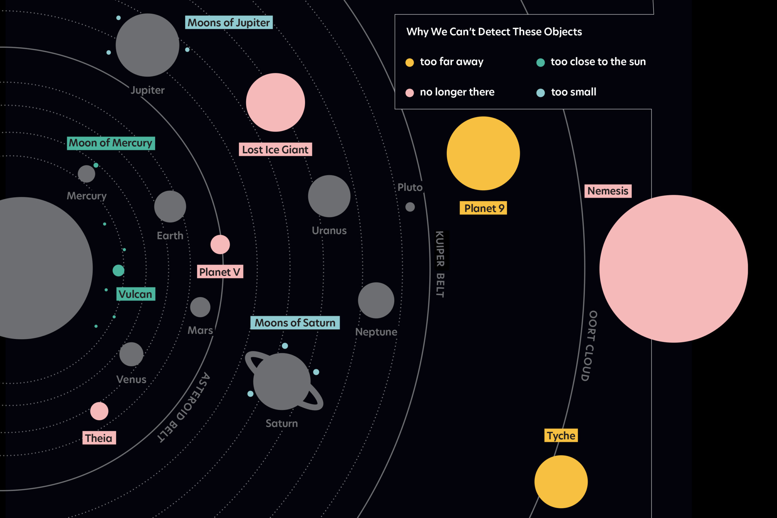 An illustrated diagram of the solar system, sun, eight planets, Pluto, and various asteroid belts