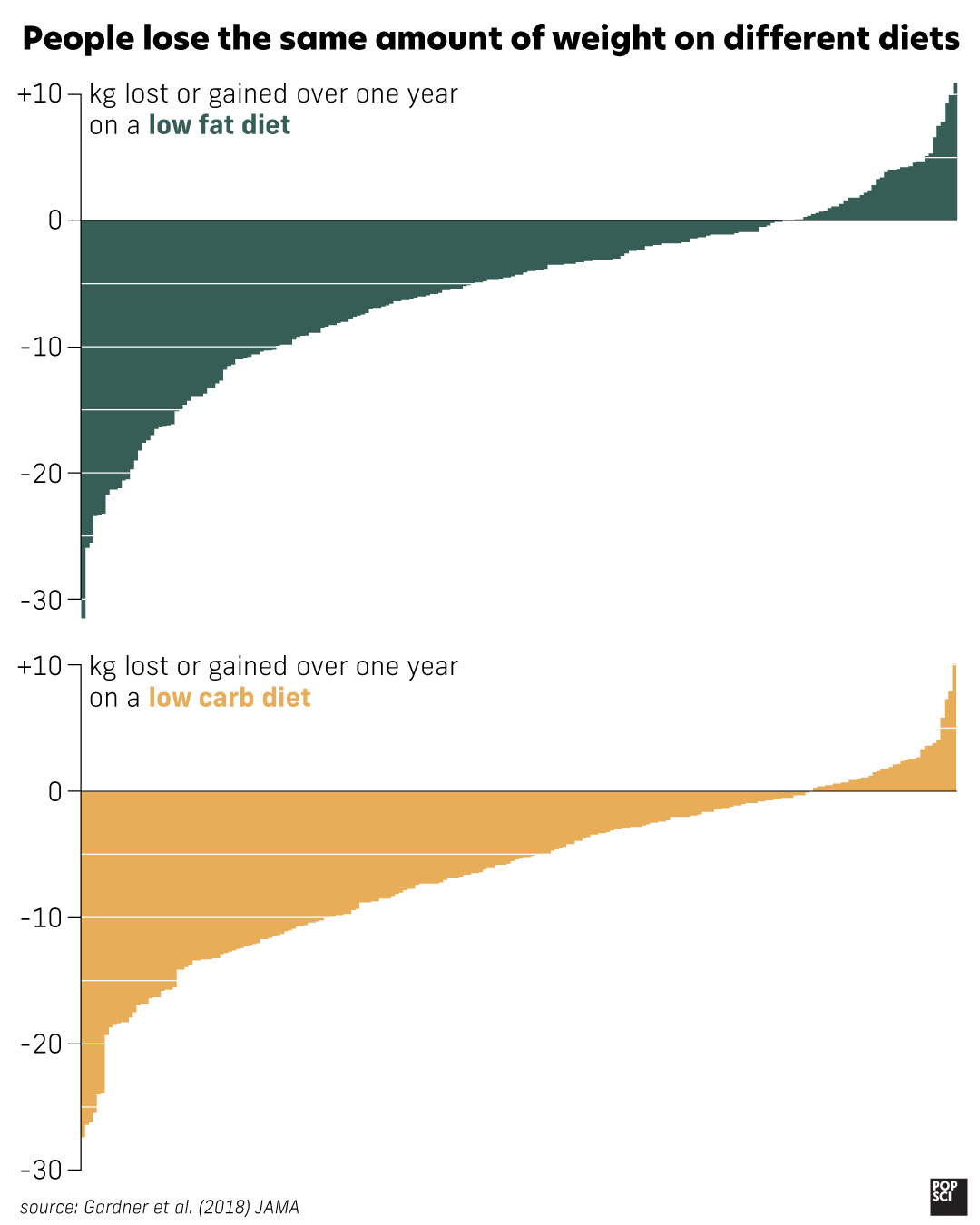 graph showing that most people lose weight on a diet, whether it's low fat or low carb