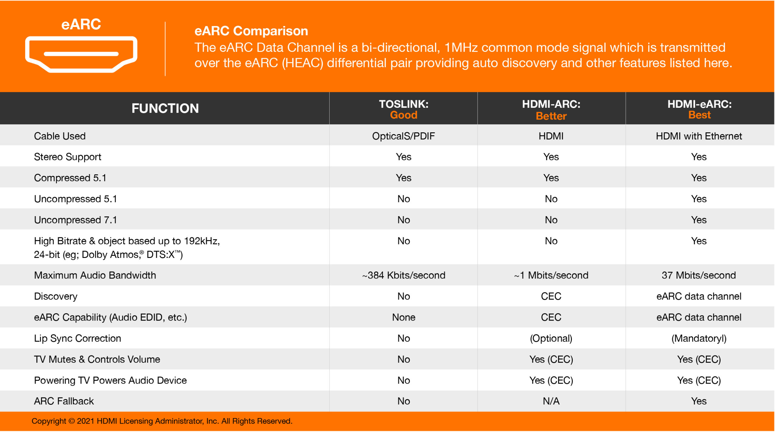 eARC comparison table How to connect soundbar to TV