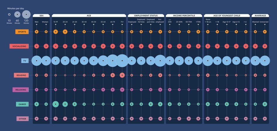 American leisure activities by age, income percentile, and gender