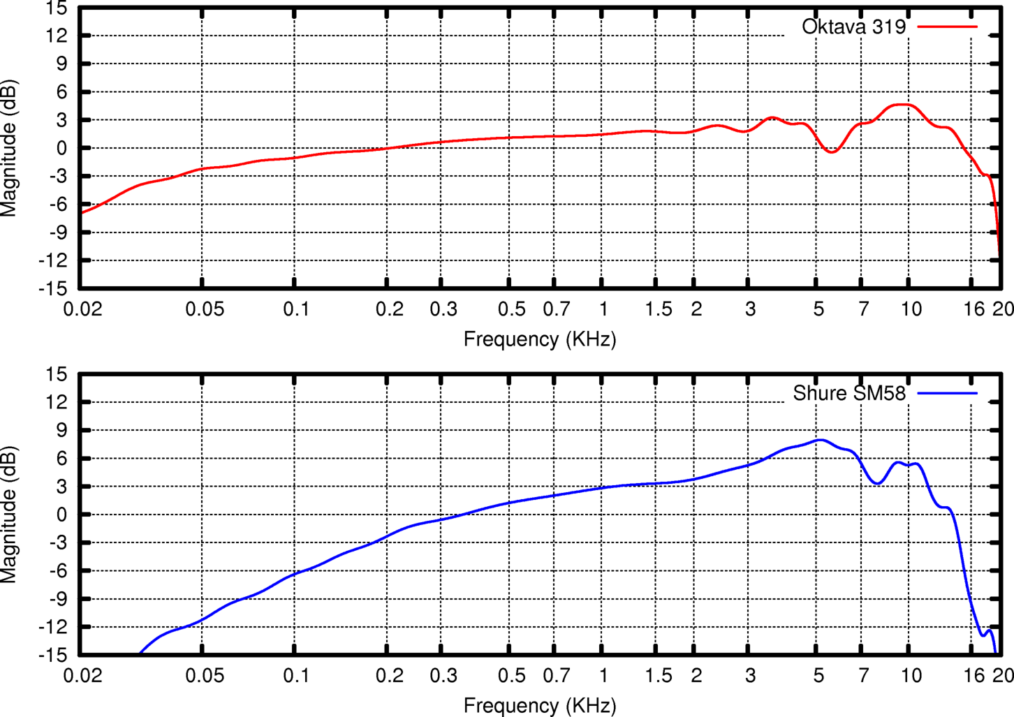 Microphone frequency response graph from Wikipedia