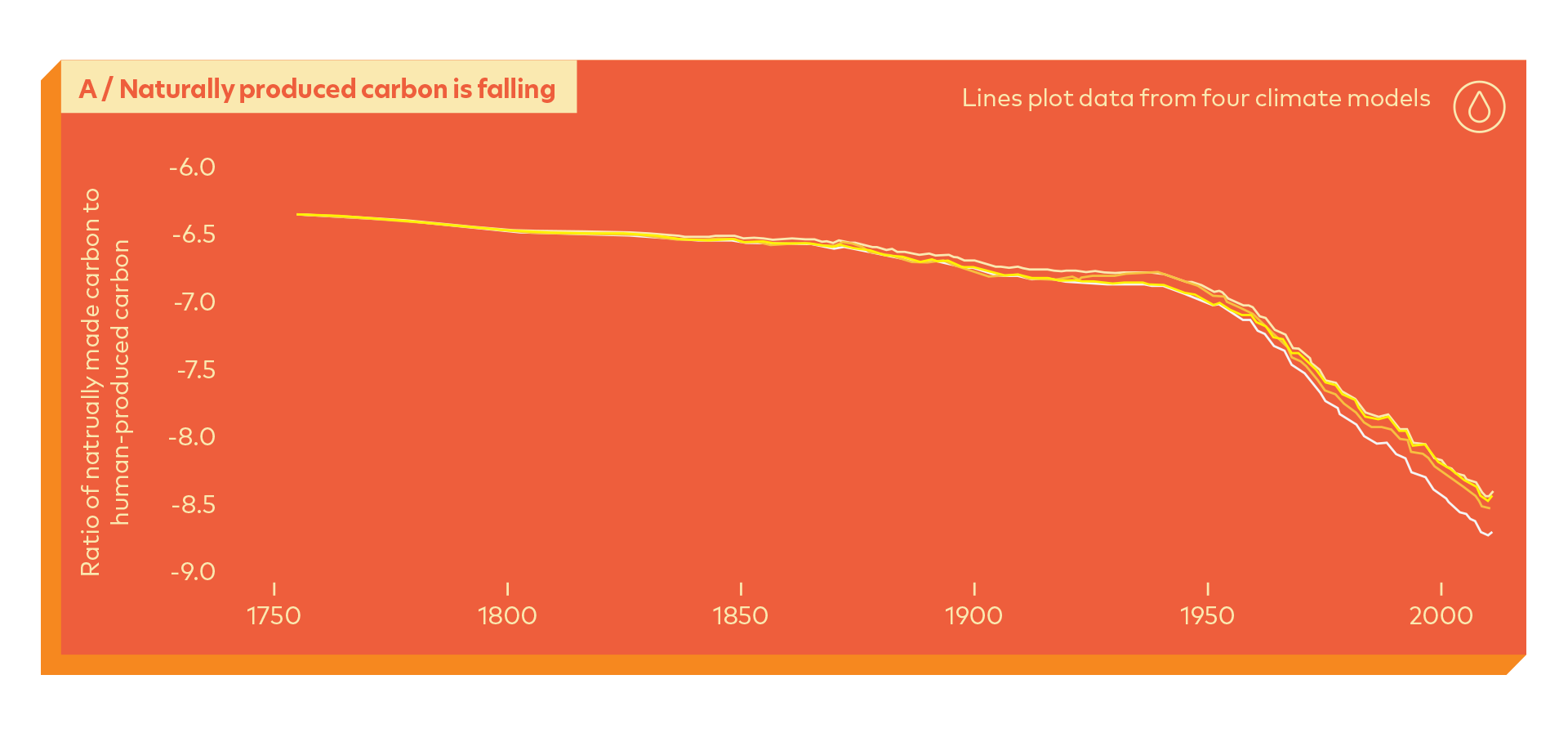 Natural produced carbon declining rates from 1750 to 2010 with climate change