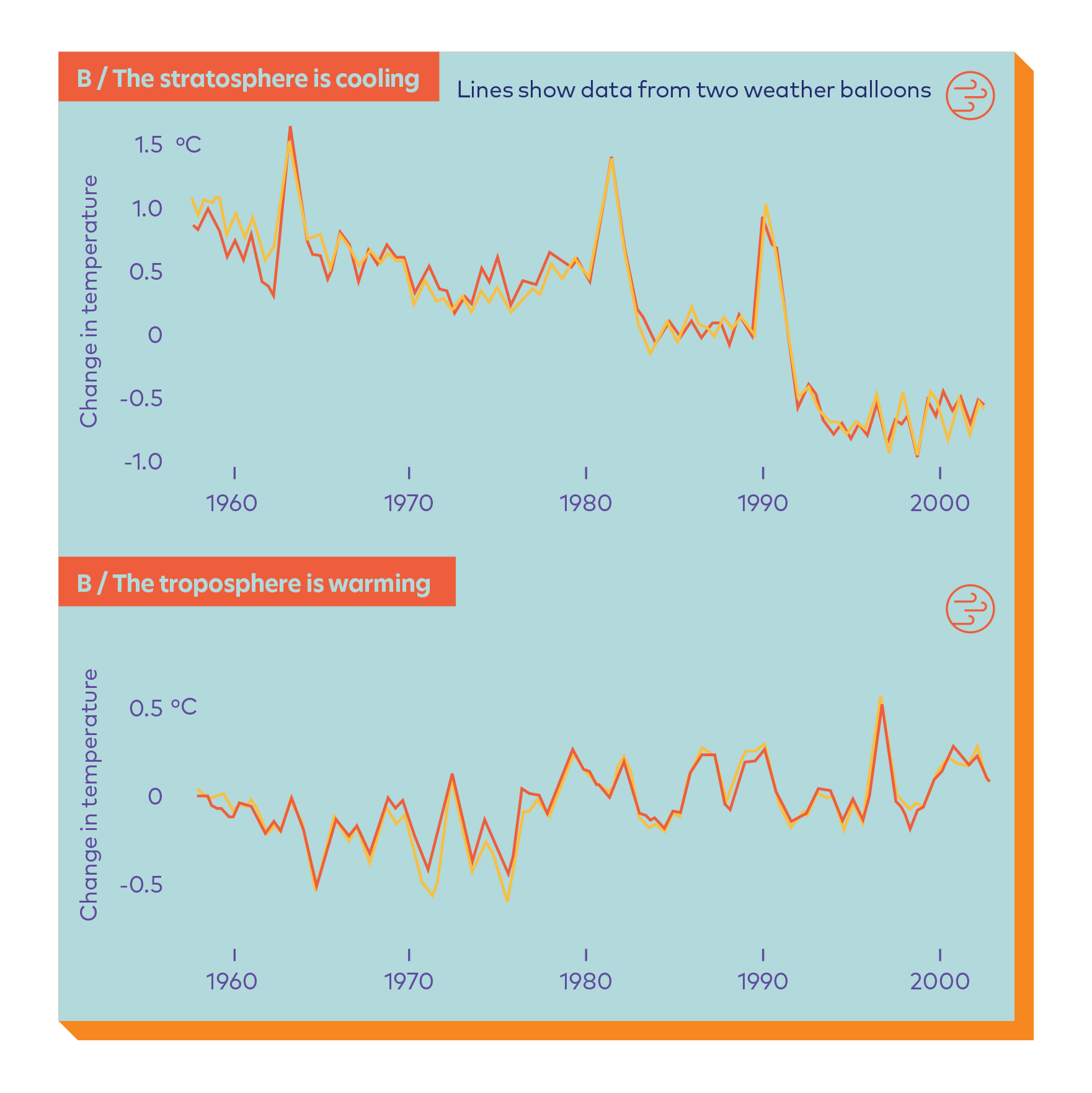 Atmospheric temperature rates from 1960 to 2010 with climate change