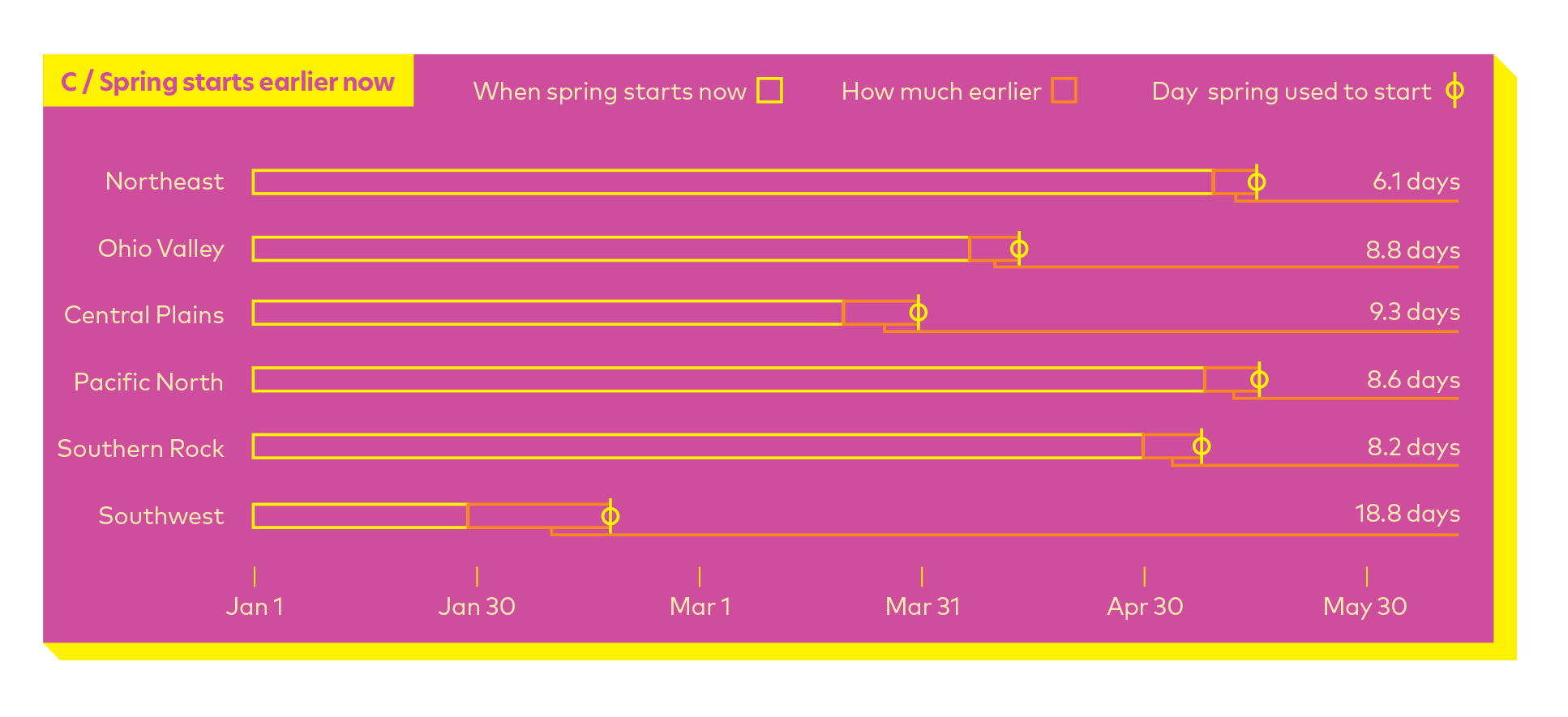 First day of spring in different regions with climate change