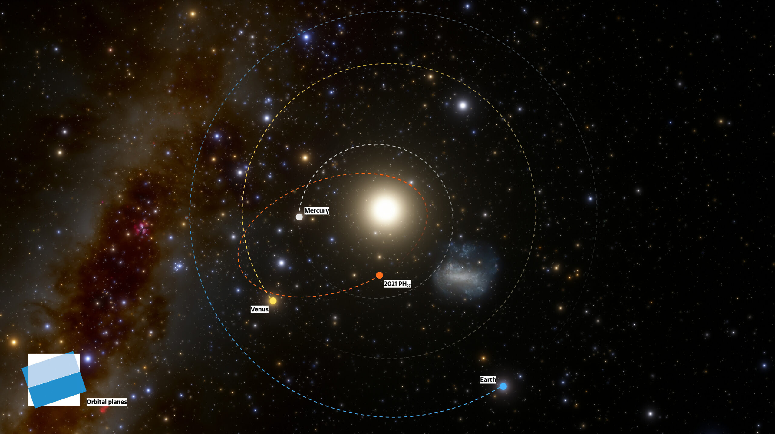 Infographic showing the unusually short orbit of 2021 PH27, which crosses the orbits of Mercury and Venus.