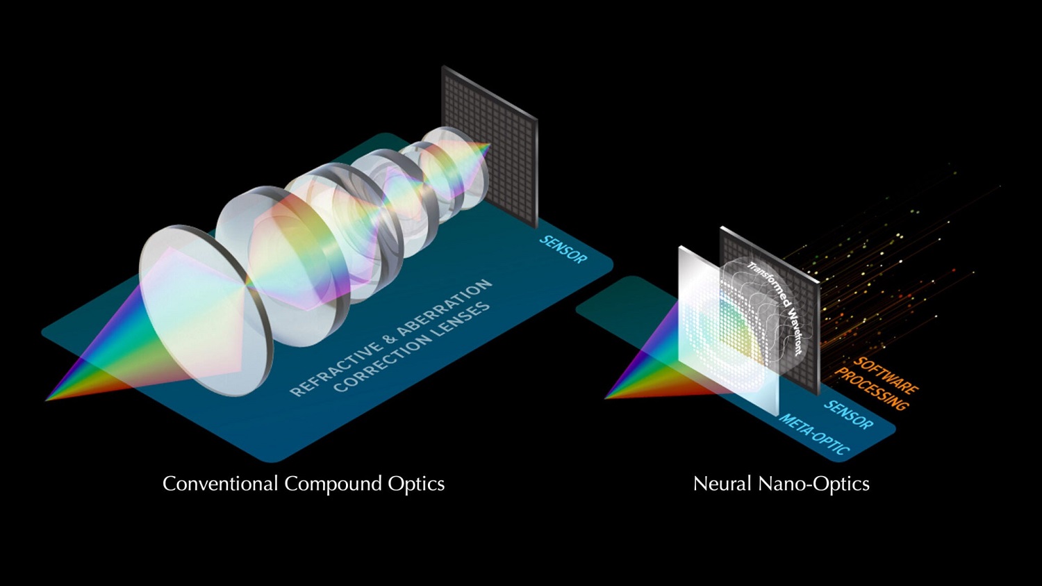 Neural nano optic cells next to conventional cells to show contrast of light passing through