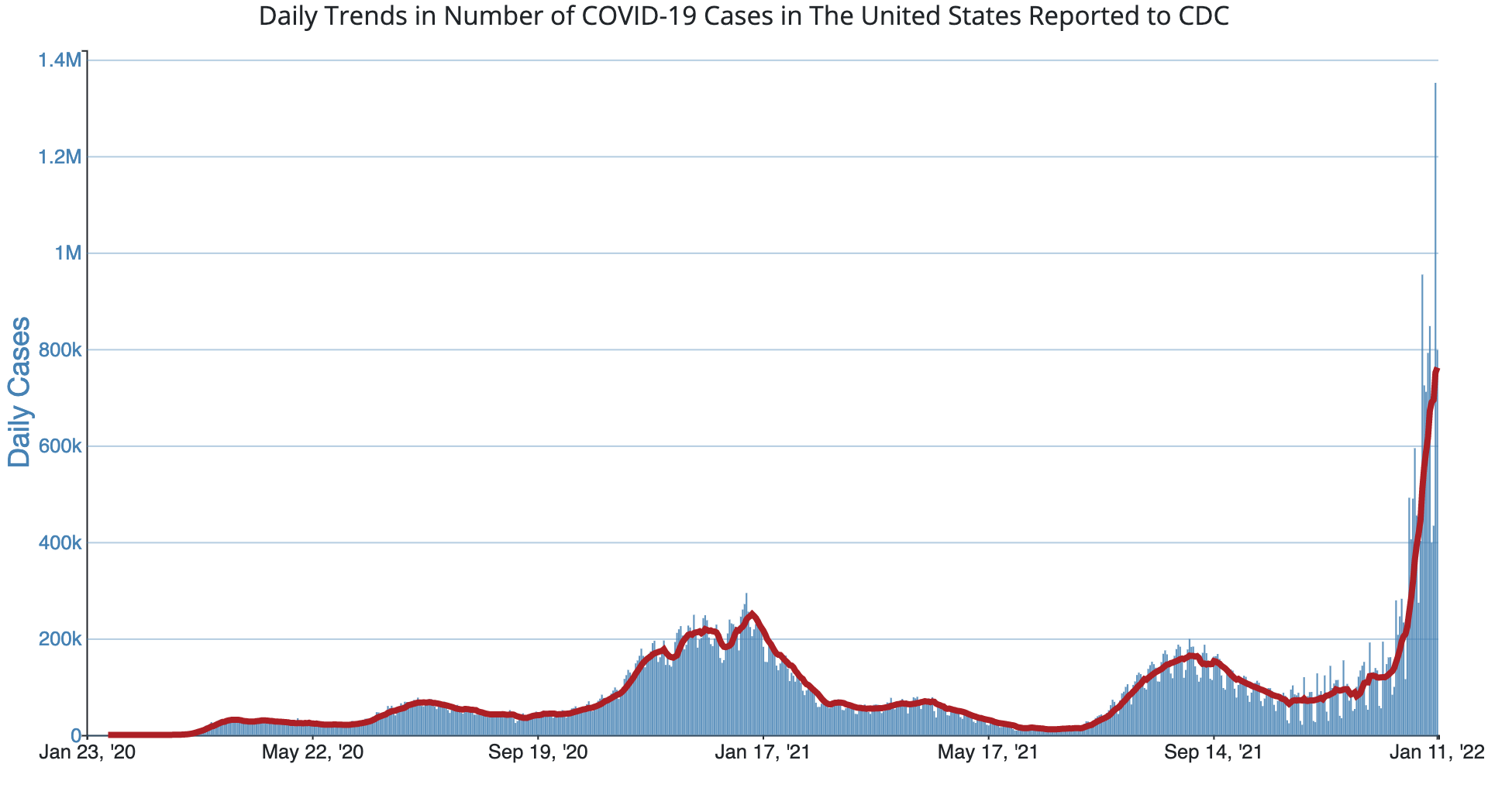 A CDC graphic showing new COVID cases through the pandemic.