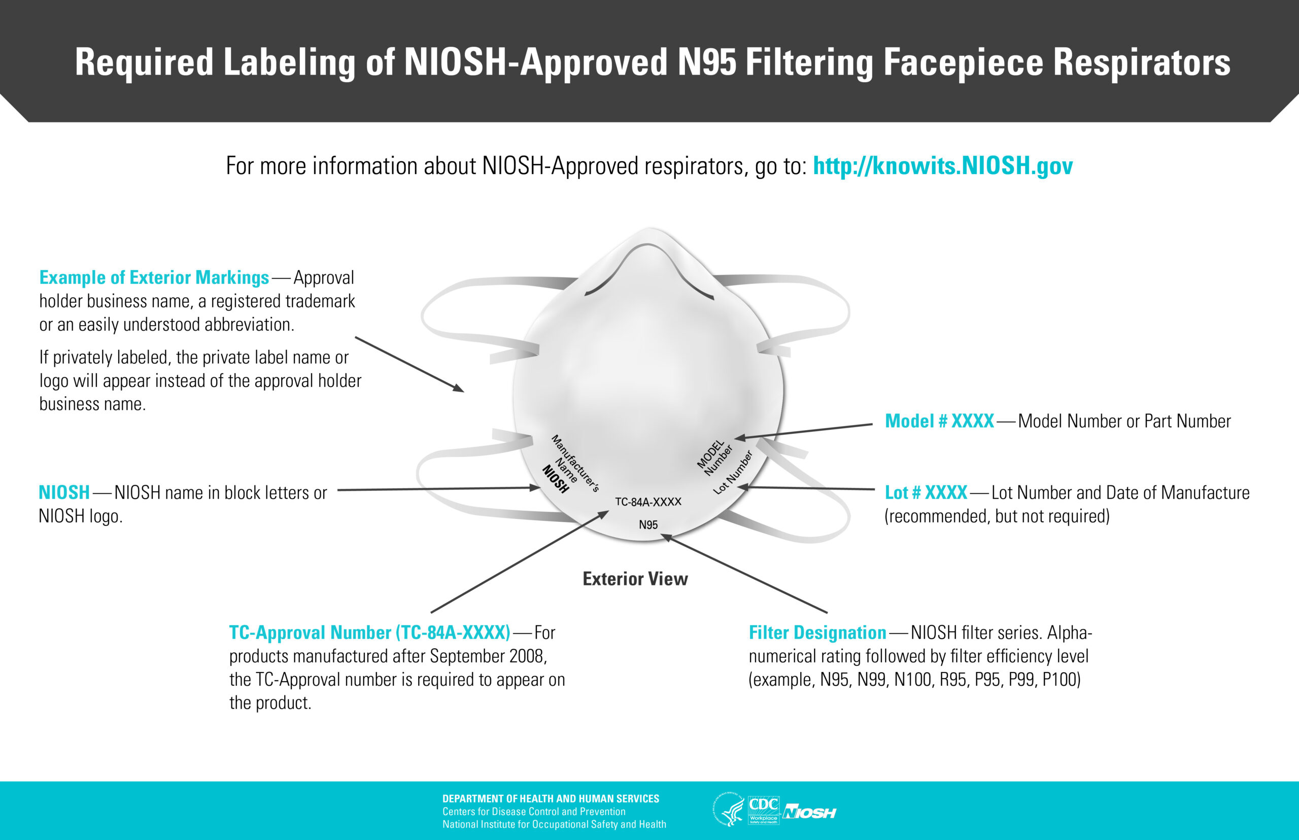 Labeled N95 mask diagram