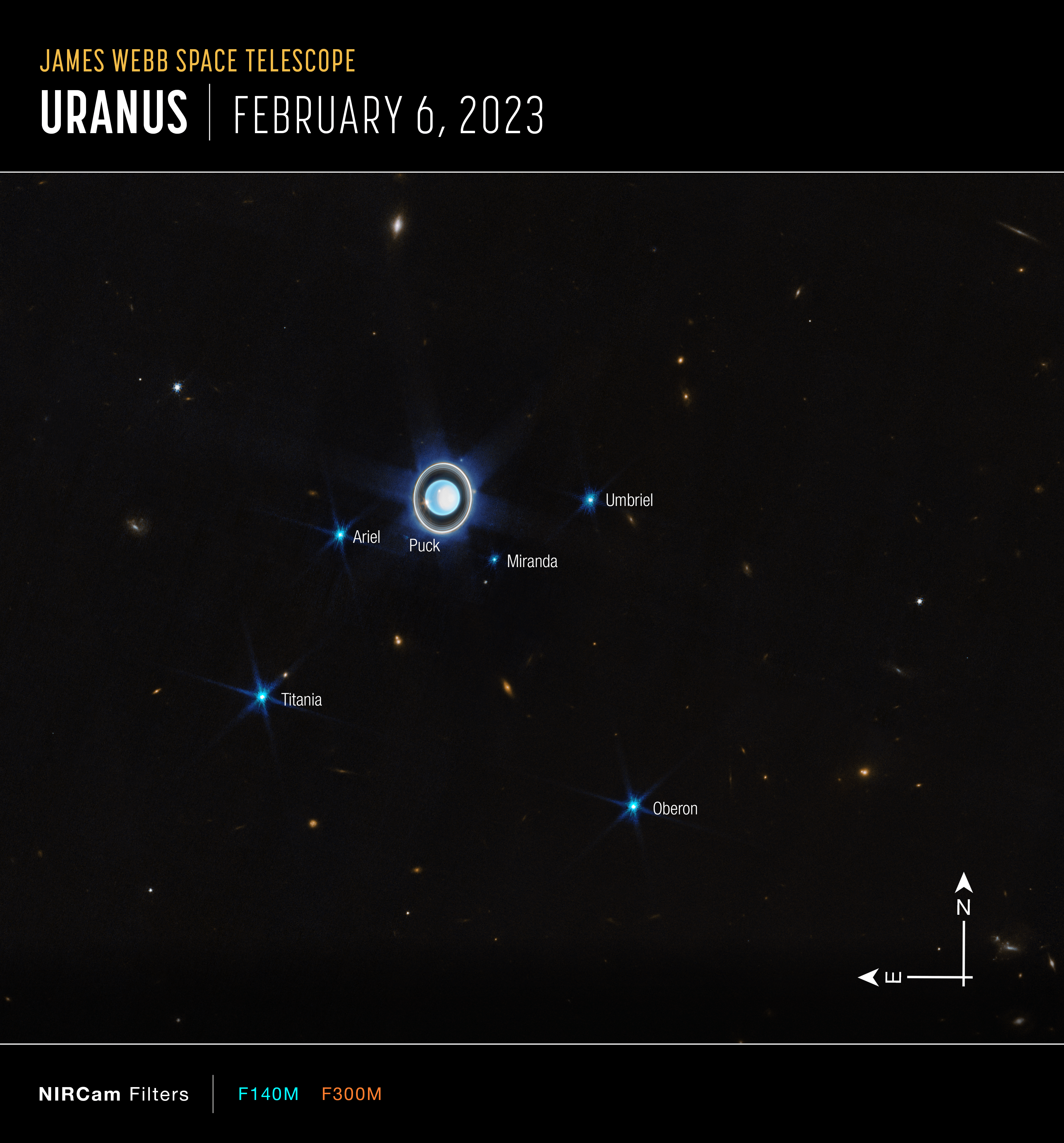 A wide view of the Uranian system with JWST's NIRCam instrument features the planet Uranus as well as six of its 27 known moons (most of which are too small and faint to be seen in this short exposure). A handful of background objects, including many galaxies, are also seen.