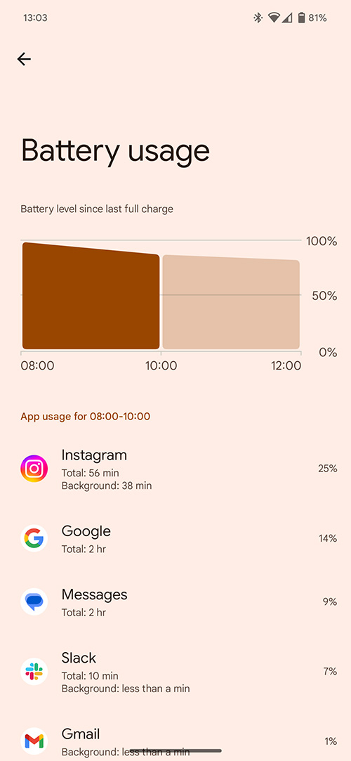 Android's battery usage menu, showing a graph of battery usage over time and a list of apps that use the most battery.