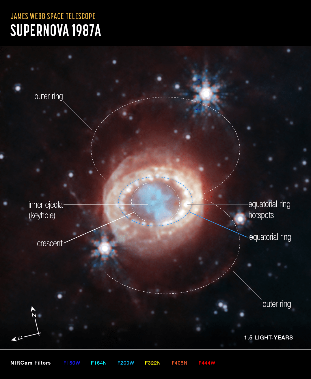 Webb’s NIRCam (Near-Infrared Camera) captured this detailed image of SN 1987A (Supernova 1987A), which has been annotated to highlight key structures. At the center, material ejected from the supernova forms a keyhole shape. Just to its left and right are faint crescents newly discovered by Webb. Beyond them an equatorial ring, formed from material ejected tens of thousands of years before the supernova explosion, contains bright hot spots. Exterior to that is diffuse emission and two faint outer rings. In this image blue represents light at 1.5 microns (F150W), cyan 1.64 and 2.0 microns (F164N, F200W), yellow 3.23 microns (F323N), orange 4.05 microns (F405N), and red 4.44 microns (F444W). CREDITS: Science–NASA, ESA, CSA, Mikako Matsuura (Cardiff University), Richard Arendt (NASA-GSFC, UMBC), Claes Fransson (Stockholm University), Josefin Larsson (KTH). Image ProcessinG–Alyssa Pagan (STScI).