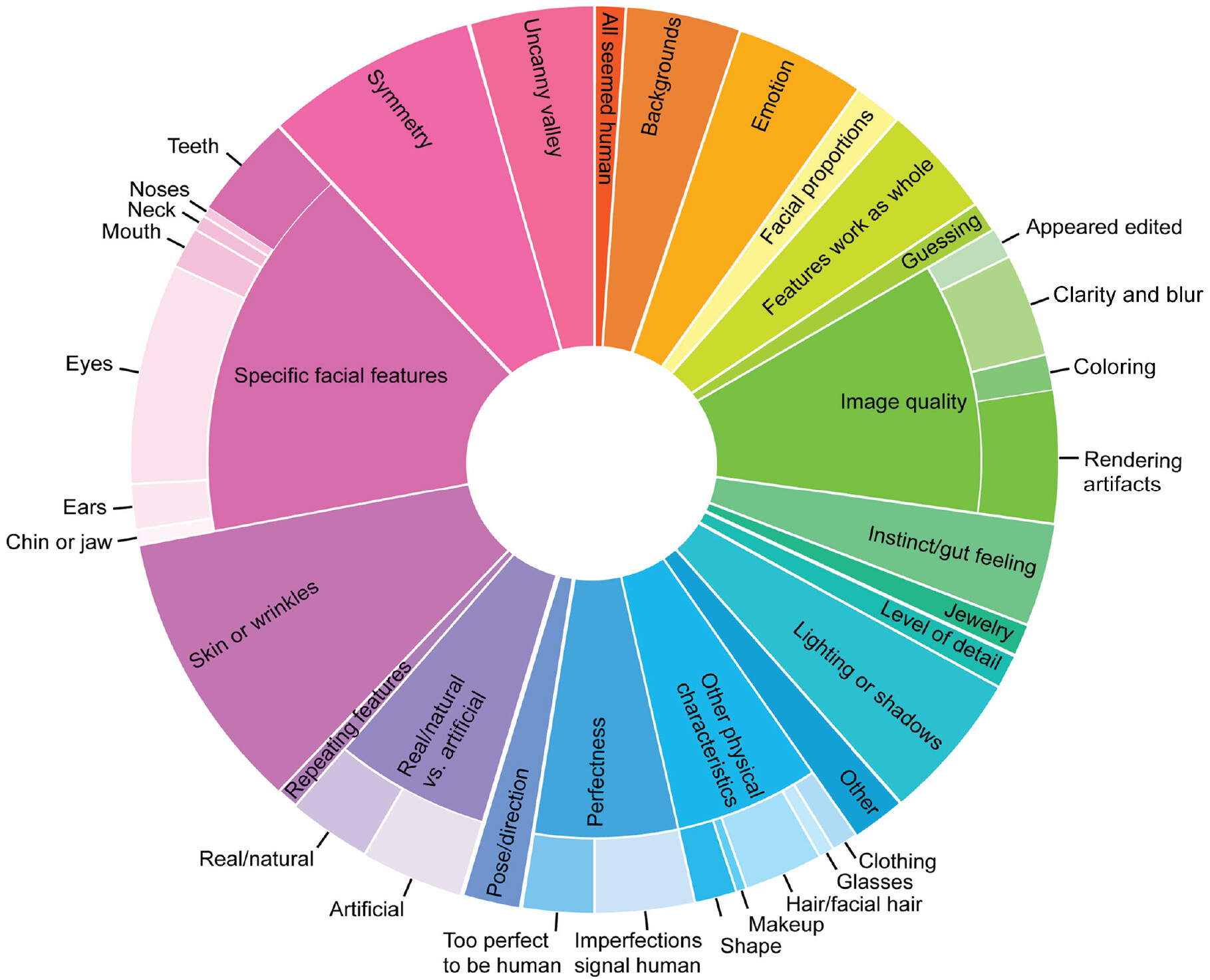 Pie graph of 14 attributes to describe human and AI generated face pictures