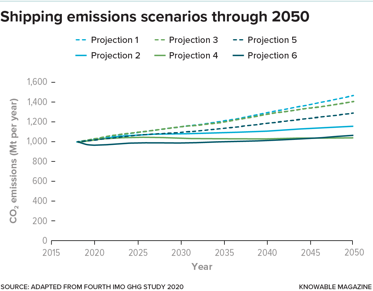 A 2020 greenhouse-gas study by the International Maritime Organization includes the shipping industry’s projected emissions through 2050. The analysis considers three economic and fuel scenarios under two mathematical models: a logistic analysis and a gravity-model analysis.