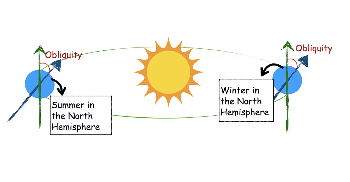 The obliquity marks the difference between the Earth’s spin axis (blue) and the vertical from orbit (green). The Northern Hemisphere experiences summer when the tilt lines it up directly with light from the Sun.