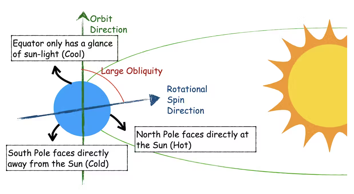 When a planet’s spin axis is tilted far from the vertical axis, it has a high obliquity. That means the equator barely gets any sunlight and the North Pole faces right at the Sun