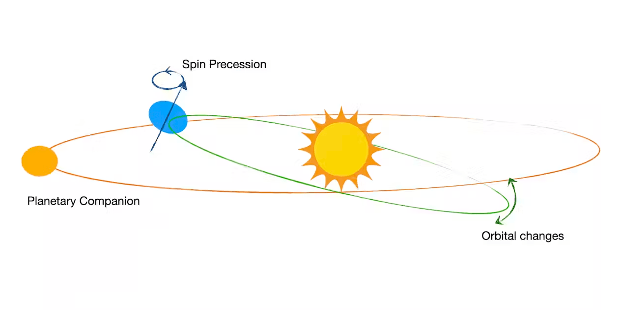 The orbits of planets close by and the precession motion of a planet on its axis can affect seasonal patterns.