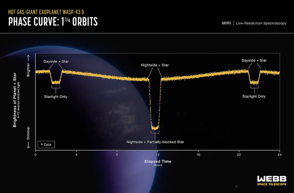 JWST measures 'Hot Jupiter,' a distant exoplanet hot enough to forge ...