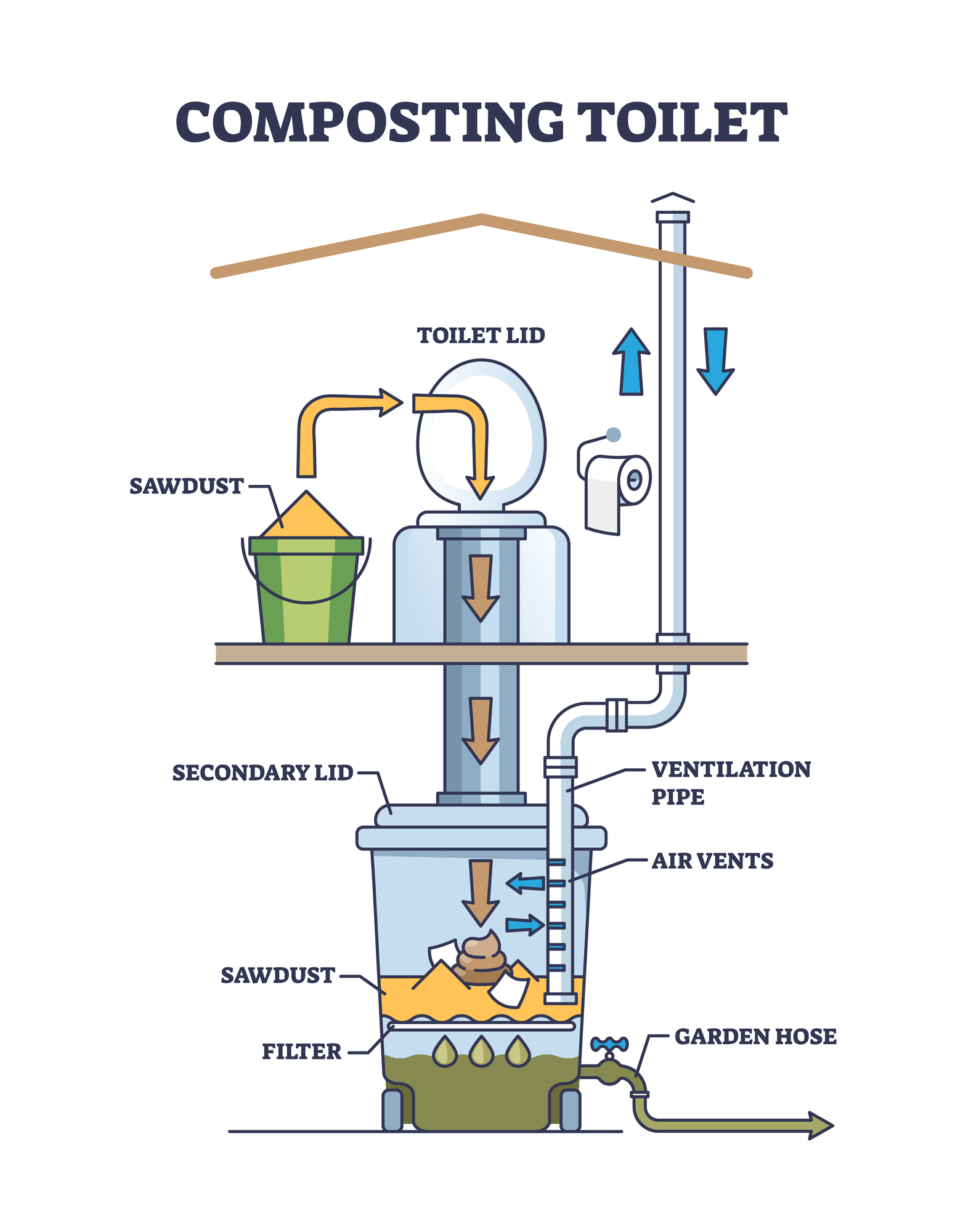 illustration of different parts of composting toilet