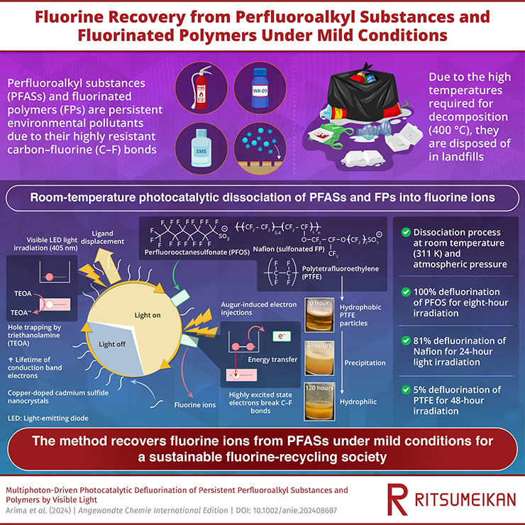 Poster image explaining PFAS recovery method