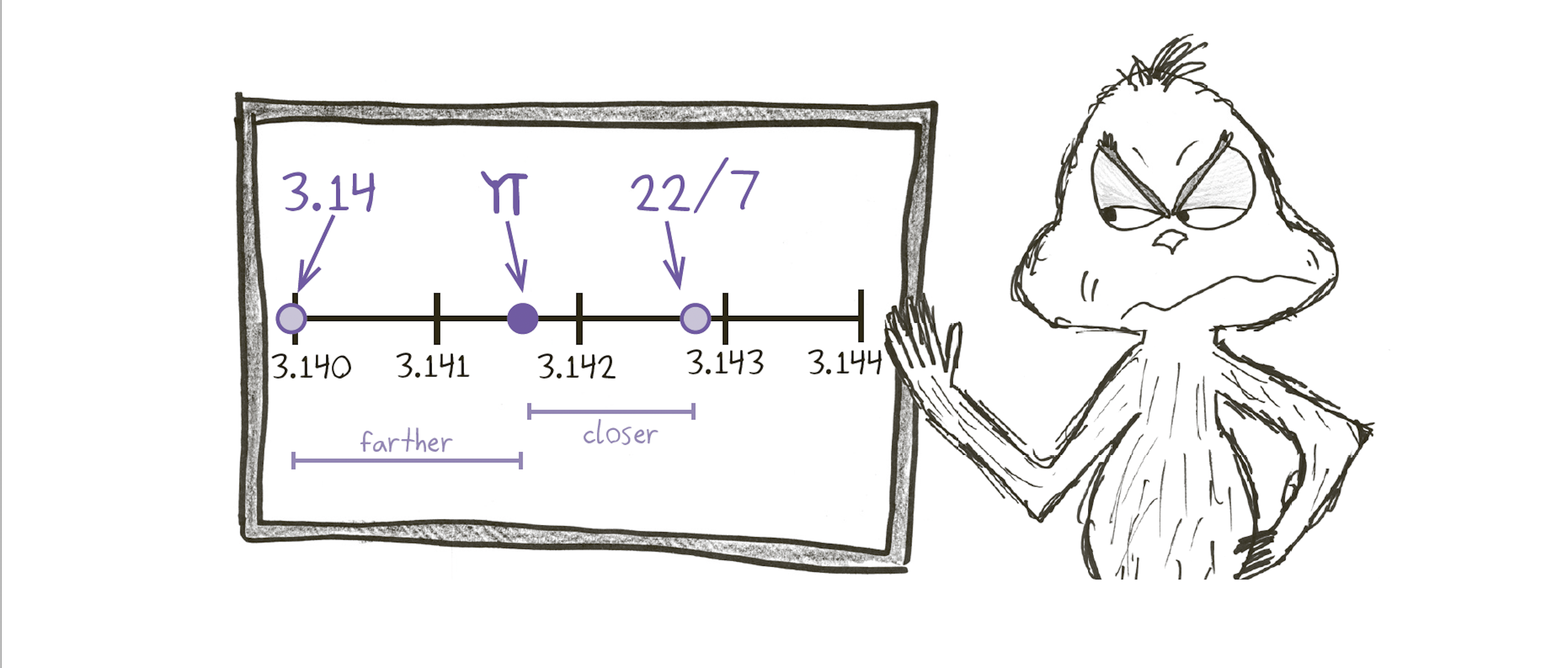 grinch in front of a board arguing pi is closer to 22/7 than 3.14