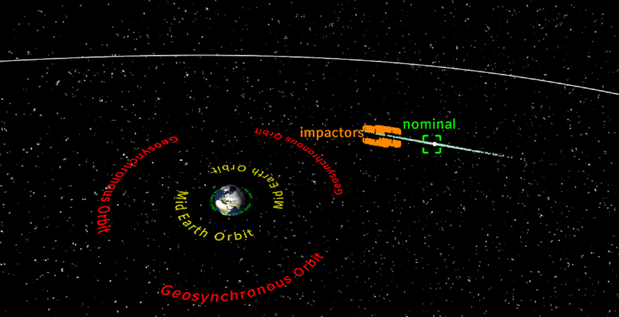 Illustration of the cases where one impulse Δv = 10−1 m s−1 from a small asteroid impact has been applied to Apophis.