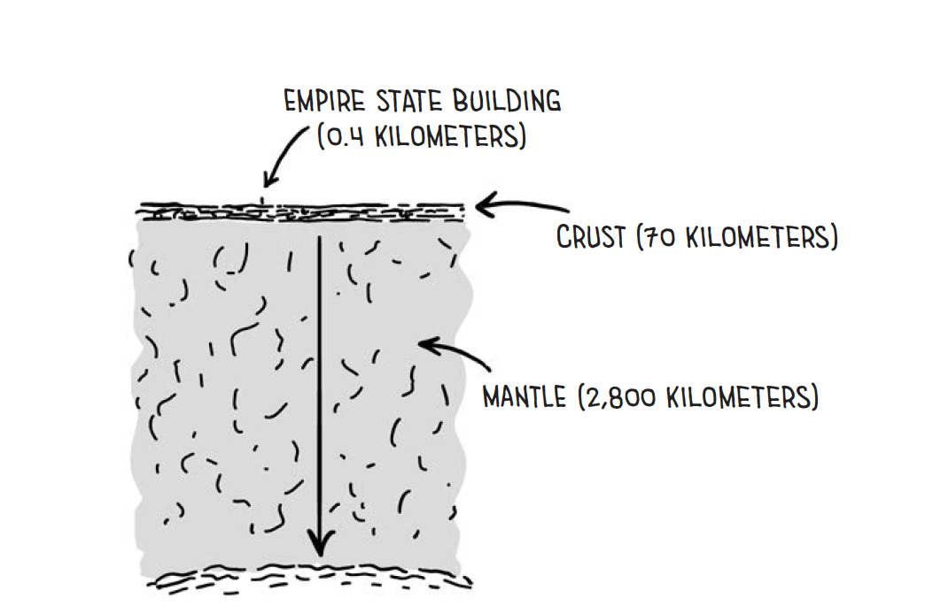 layers of earth, including mantle that is 2,800 kilometers deep