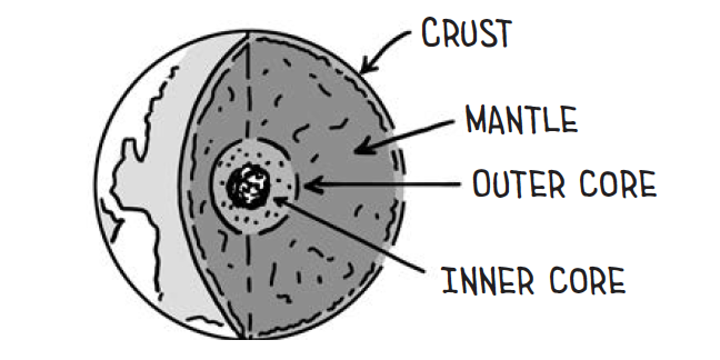 layers of earth: crush, mantle, outer core, inner core