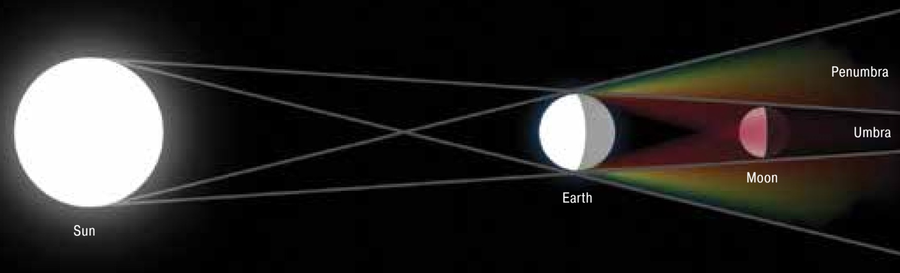 illustration showing how lunar eclipse affects color of moon