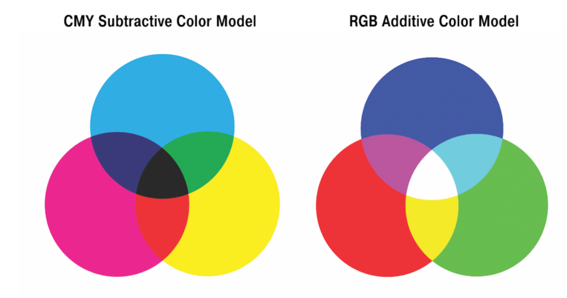 Venn-diagrammen die het subtractieve kleurmodel (cyaan, magenta, geel) en het additieve kleurmodel (blauw, rood, groen) tonen