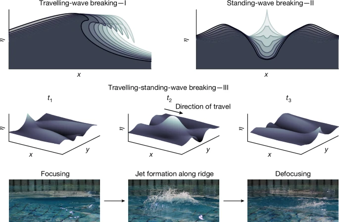 a diagram of three types of waves