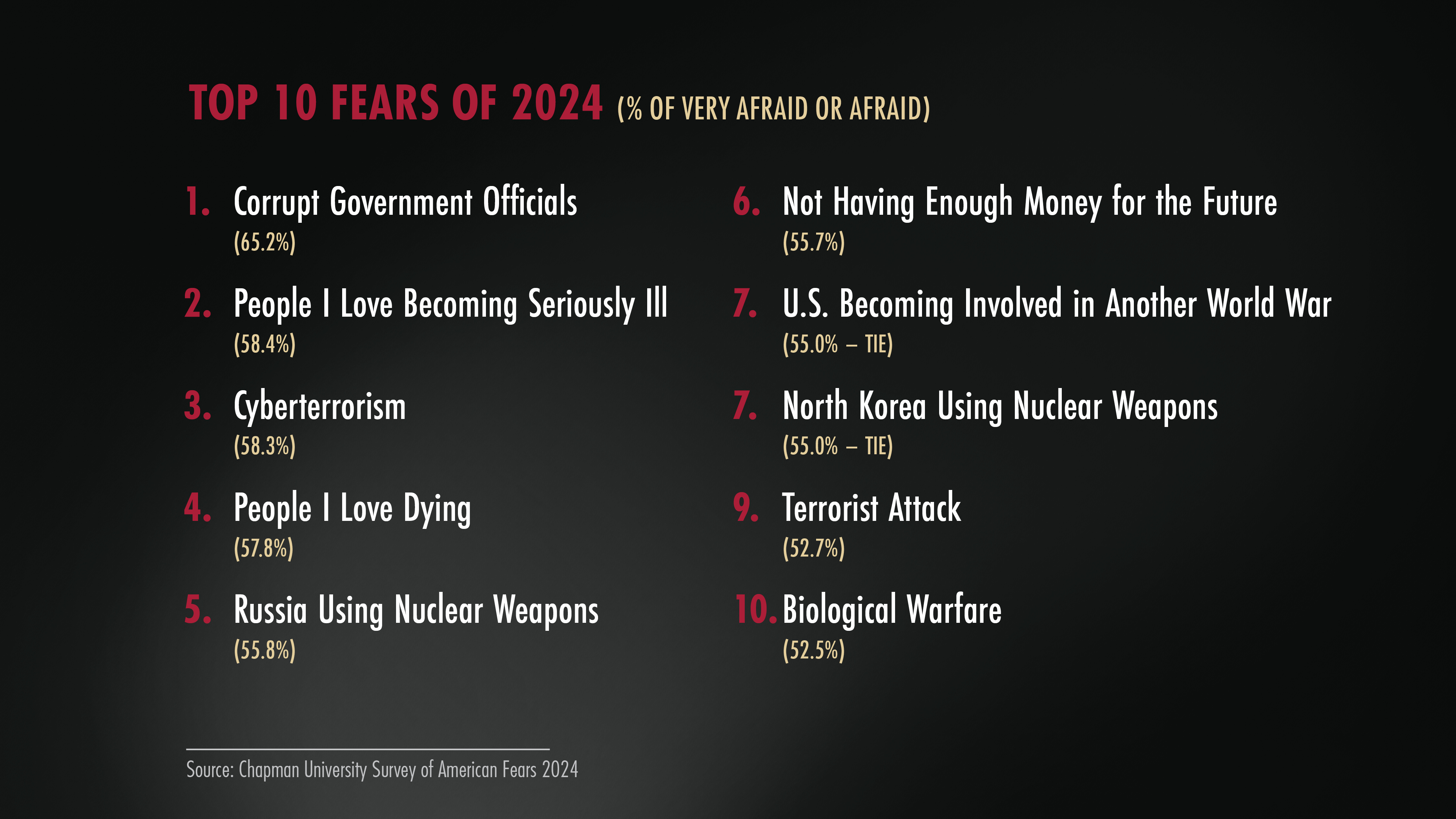 a graphic of the top 10 fears of 2024
Corrupt government officials – 65.2%
People I love becoming seriously ill – 58.4%
Cyberterrorism – 58.3%
People I love dying – 57.8%
Russia using nuclear weapons – 55.8%
Not having enough money for the future – 55.7%
U.S. becoming involved in another world war – 55% [TIED]
North Korea using nuclear weapons – 55% [TIED]
Terrorist attacks – 52.7%
Biological warfare – 52.5%
