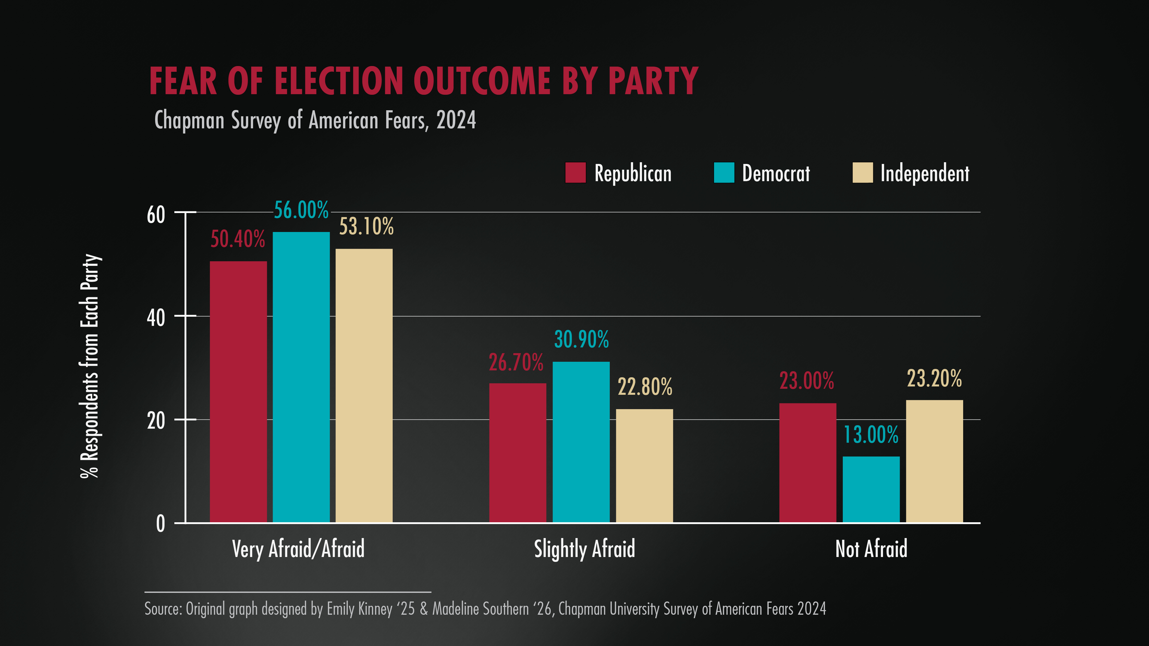 a bar graph of fear of outcome of the 2024 election by political party