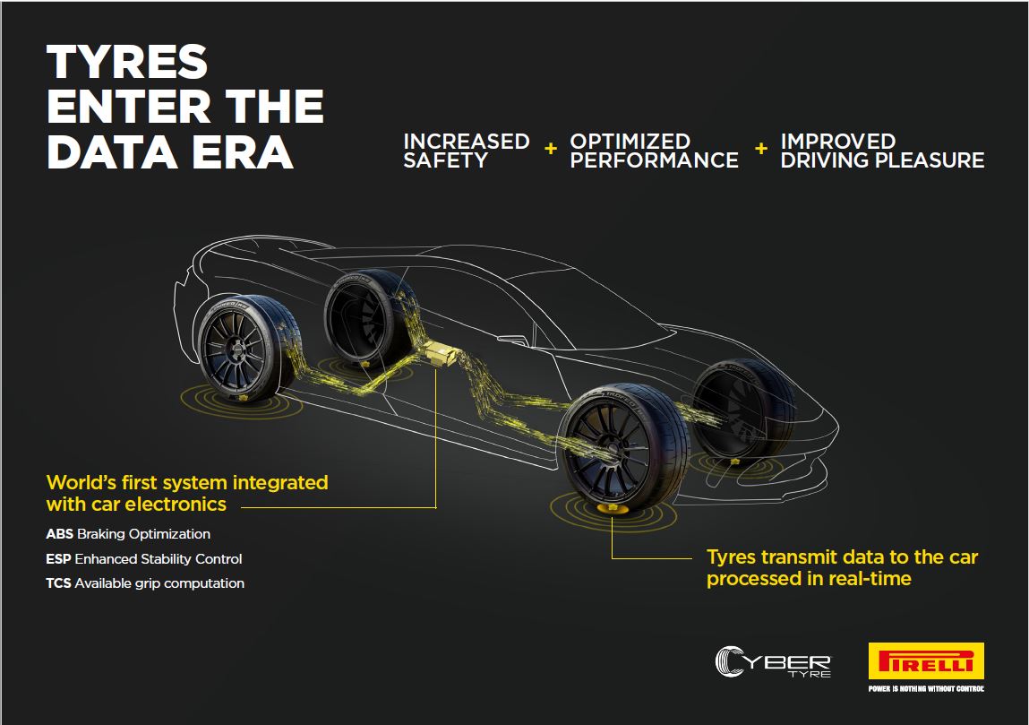 Diagrama ilustrativo del sistema "Cyber Tire" de Pirelli que muestra cómo los neumáticos transmiten datos en tiempo real al sistema electrónico del vehículo. La imagen destaca los beneficios del sistema, incluyendo una mayor seguridad, un rendimiento optimizado y una experiencia de conducción mejorada. El texto describe que es el primer sistema en el mundo integrado con los controles electrónicos del coche, lo que permite la optimización del frenado (ABS), el control de estabilidad mejorado (ESP) y el cálculo de la tracción disponible (TCS).