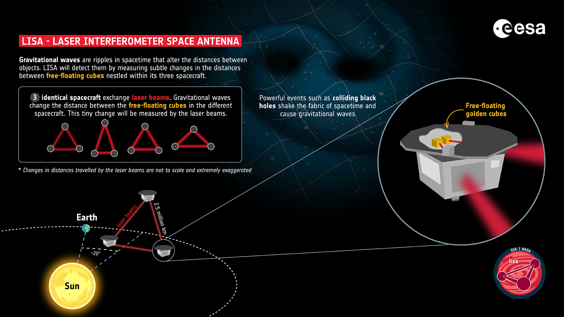 An ESA fnfographic provides information on gravitational waves and how the LISA mission will measure them using laser beams and free-floating cubes. Credit: ESA / ATG Medialab 