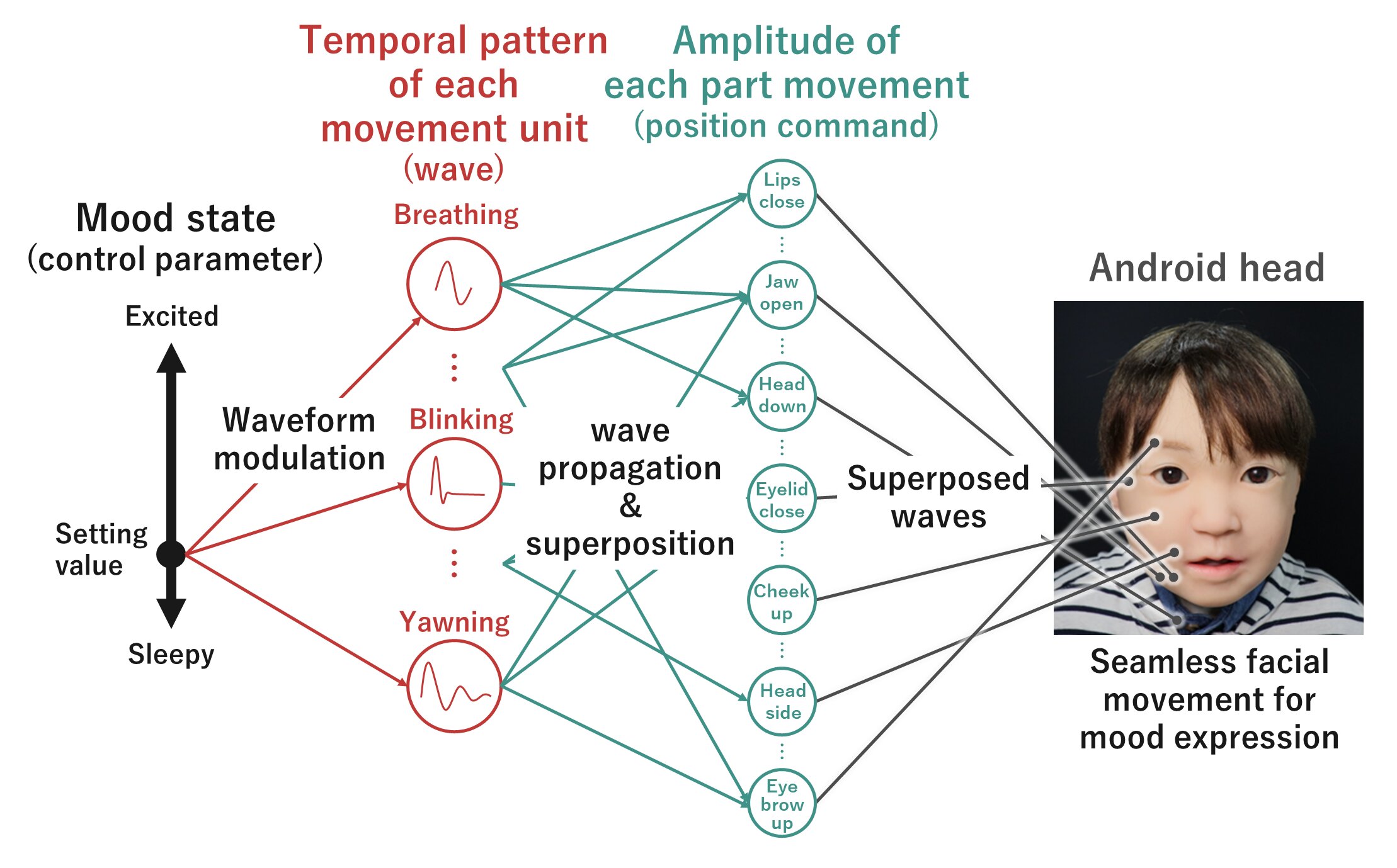 Chart showing robot facial expression interactions