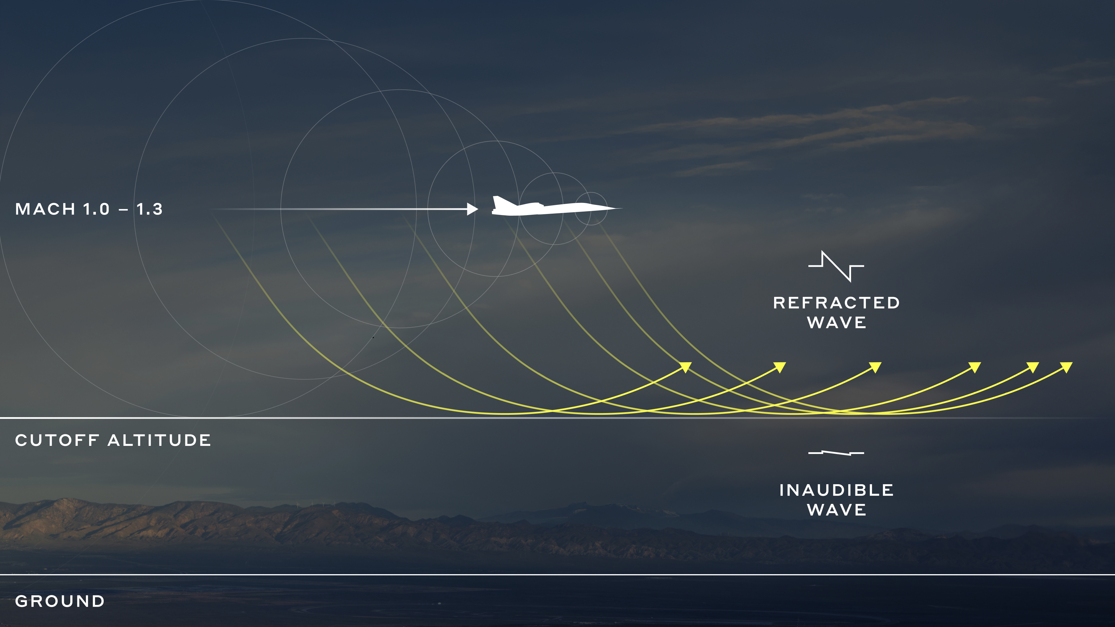 Pennsylvania State University Acoustical Model of Mach cutoff Flight

