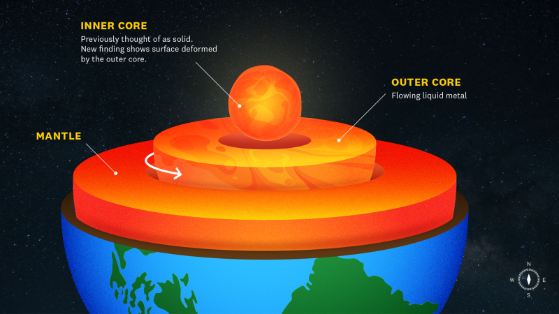 The Earth's internal layers including the mantle, outer core, and inner core.