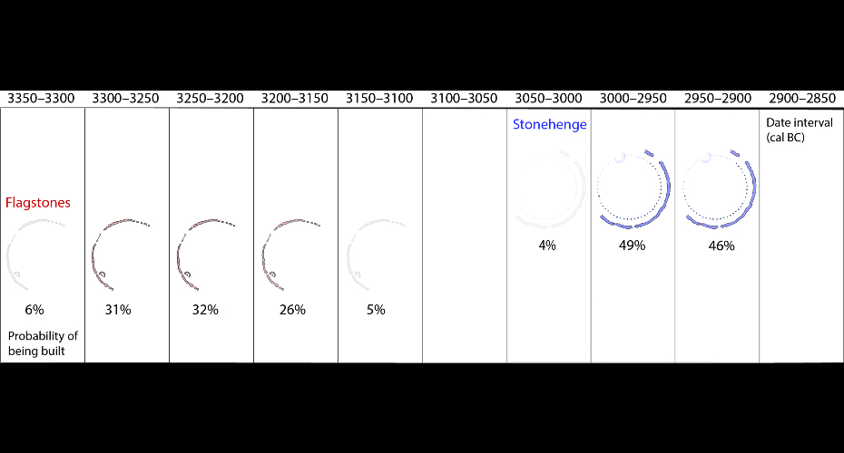 A proposed timeline for Flagstones and Stonehenge.